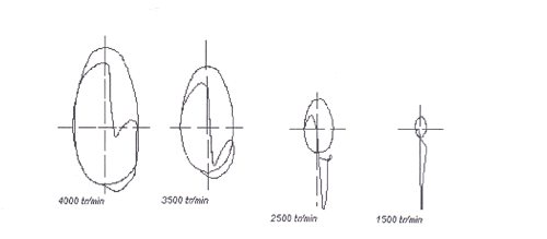 Diagramme polaire des efforts