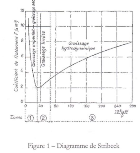 Diagramme de Stirbeck